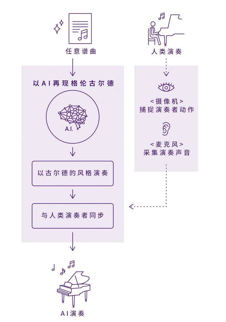 摩斯国际Dear Glenn项目将于奥地利电子艺术节亮相人工智能系统，再现传奇钢琴家格伦古尔德的风格